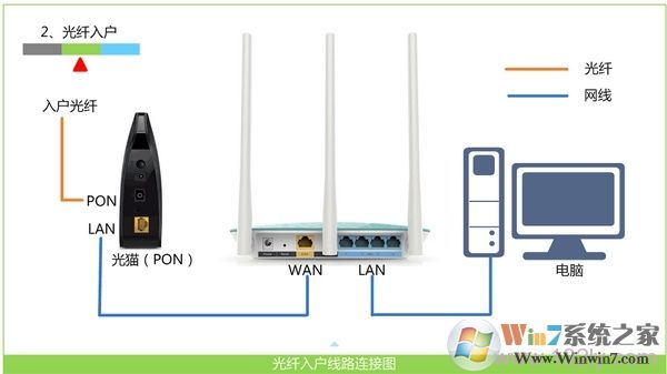 寬帶是光纖接入時，路由器正確連接方式