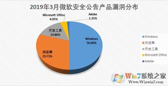 微軟發(fā)布2019年3月份建議升級(jí)高危漏洞補(bǔ)丁分享