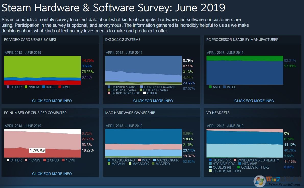 Steam 6月調(diào)查數(shù)據(jù)顯示：Win10系統(tǒng)成主流，占據(jù)71%份額