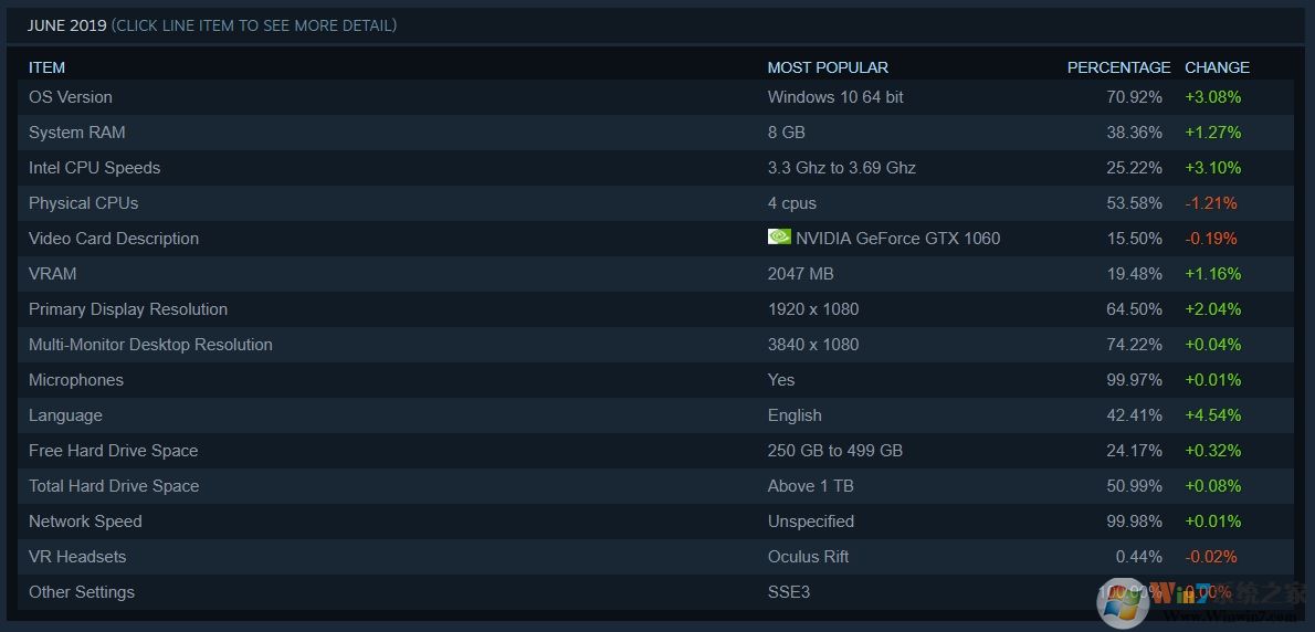 Steam 6月調(diào)查數(shù)據(jù)顯示：Win10系統(tǒng)成主流，占據(jù)71%份額