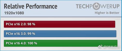 主板PCIe 4.0對玩游戲性能有提升嗎？實測不明顯