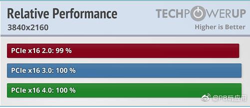 主板PCIe 4.0對玩游戲性能有提升嗎？實測不明顯