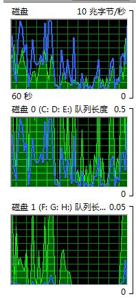 win10系統(tǒng)資源監(jiān)視器磁盤藍(lán)黃線、活動(dòng)時(shí)間代表什么意思？