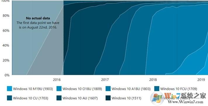 Win10版本最新份額Win10 1903達到33%,Win10 1809亦有提升至27%