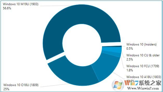 Win10 1903份額已經(jīng)達(dá)到56%,成為用戶最喜歡的版本