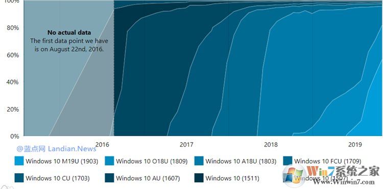 Win10 1903份額已經(jīng)達(dá)到56%,成為用戶最喜歡的版本