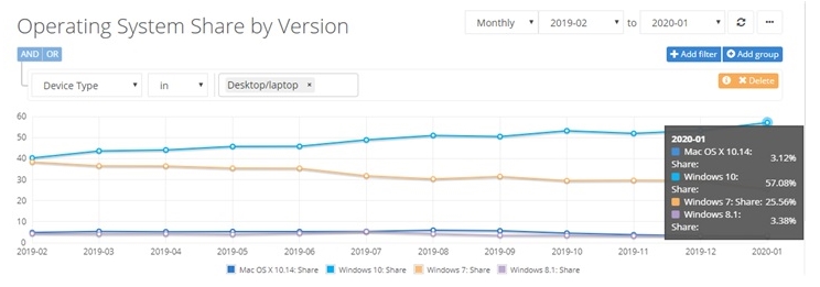 Win7停止支持Win10全球份額突漲至57.08％