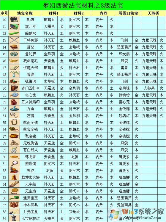 夢幻西游法寶合成位置怎么擺？夢幻法寶合成擺放位置示意圖