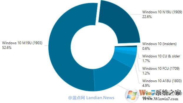 Win10各版本市場(chǎng)份額:Win10 1903/1909版市場(chǎng)占有率高達(dá)75.2%