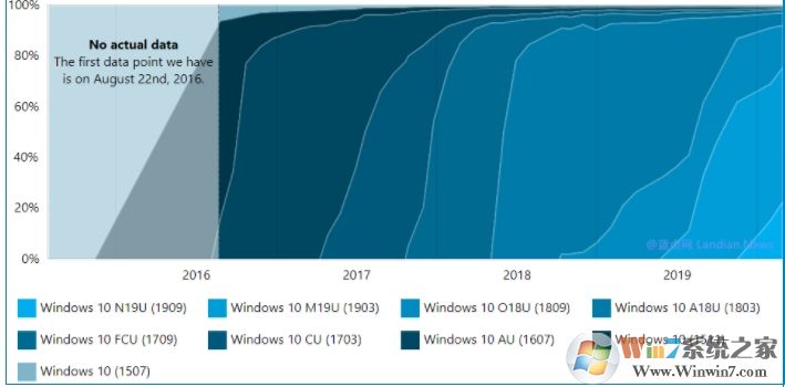 Win10各版本市場(chǎng)份額:Win10 1903/1909版市場(chǎng)占有率高達(dá)75.2%