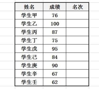 Excel怎么排名次？教你Excel按數(shù)據(jù)排名次的設(shè)置方法