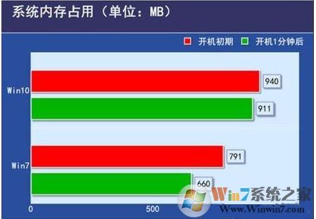 電腦配置低裝Win10還是裝Win7好？哪個(gè)更流暢