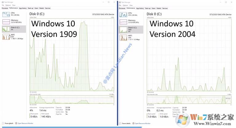 微軟改進(jìn)索引Win10 2004磁盤使用率100%問題明顯改善