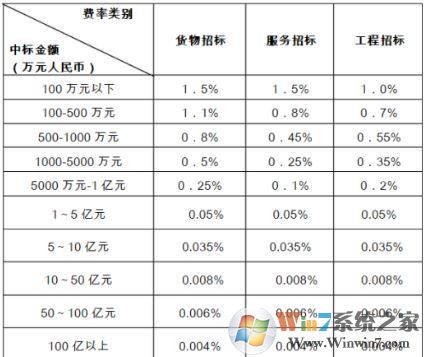 中標服務(wù)費計算器_2019中標服務(wù)費計算器