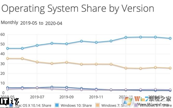 微軟Win10市場份額不增反降達(dá)56％,linux和MacOS上升