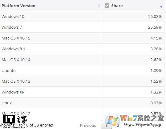 微軟Win10市場份額不增反降達(dá)56％,linux和MacOS上升