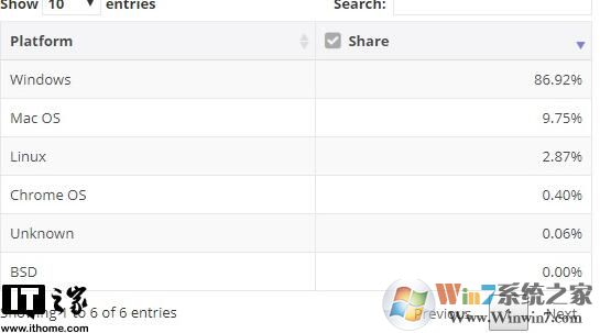 微軟Win10市場份額不增反降達(dá)56％,linux和MacOS上升