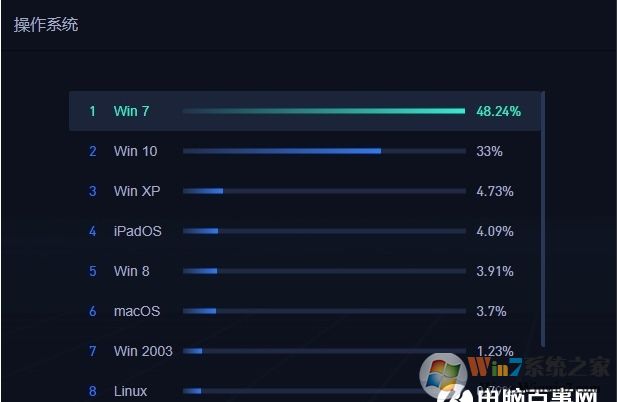 2020年5月中國電腦操作系統(tǒng)市場(chǎng)份額:Win7 48.24%,Win10 33%