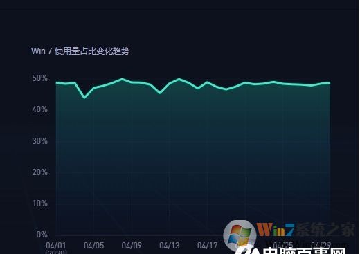 2020年5月中國電腦操作系統(tǒng)市場(chǎng)份額:Win7 48.24%,Win10 33%