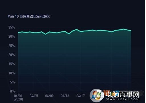 2020年5月中國電腦操作系統(tǒng)市場(chǎng)份額:Win7 48.24%,Win10 33%