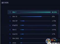 2020年5月中國電腦操作系統(tǒng)市場份額:Win7 48.24%,Win10 33%