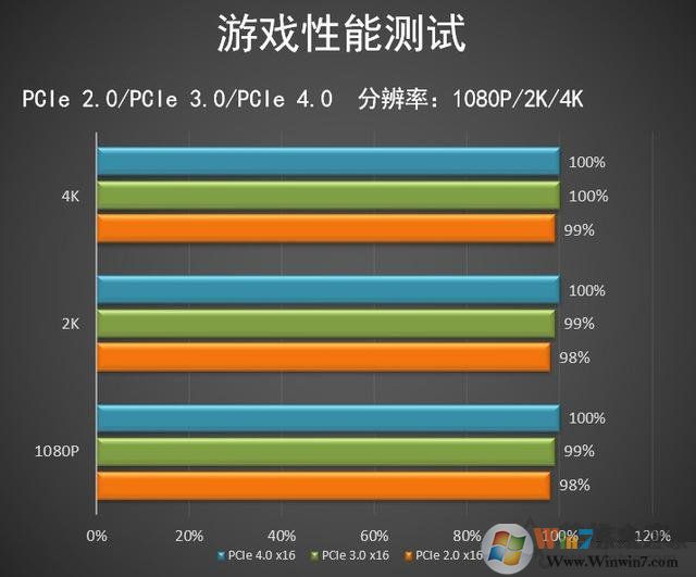 顯卡PCIE4.0和3.0區(qū)別是什么,顯卡性能有多大的差別