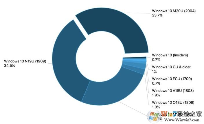 10月Win10各版本市場(chǎng)份額數(shù)據(jù)分享