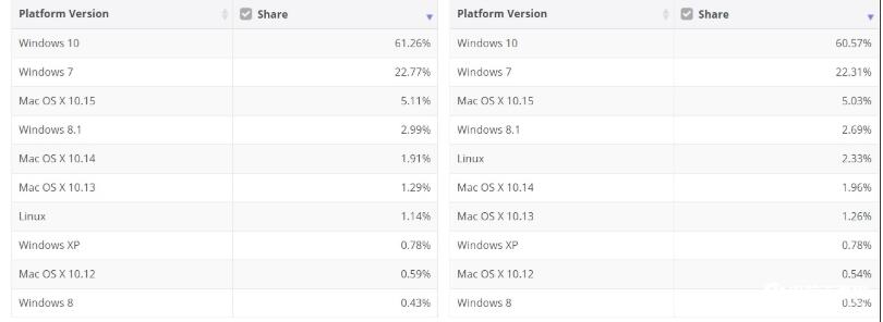 Win10系統(tǒng)市場(chǎng)份額升至61.26%,Win7系統(tǒng)市場(chǎng)份額22.7%(2020.10)