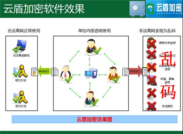 云盾加密軟件