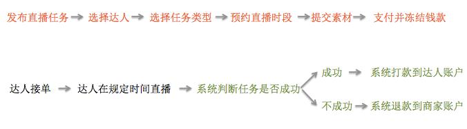 發(fā)布直播任務流程圖