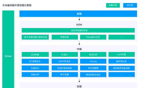 華為方舟編譯器