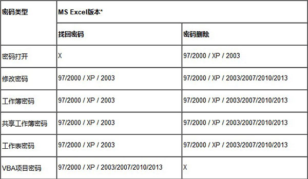 Excel文檔密碼破解工具