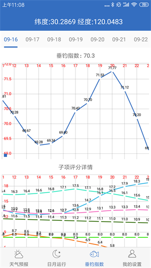 釣魚天氣