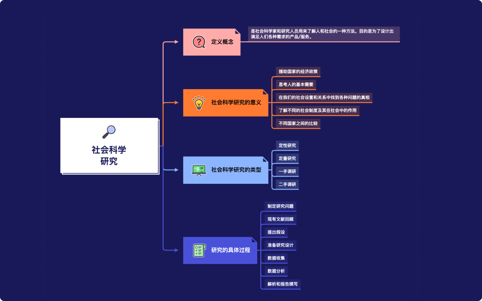 XMind(大量免費(fèi)主題)