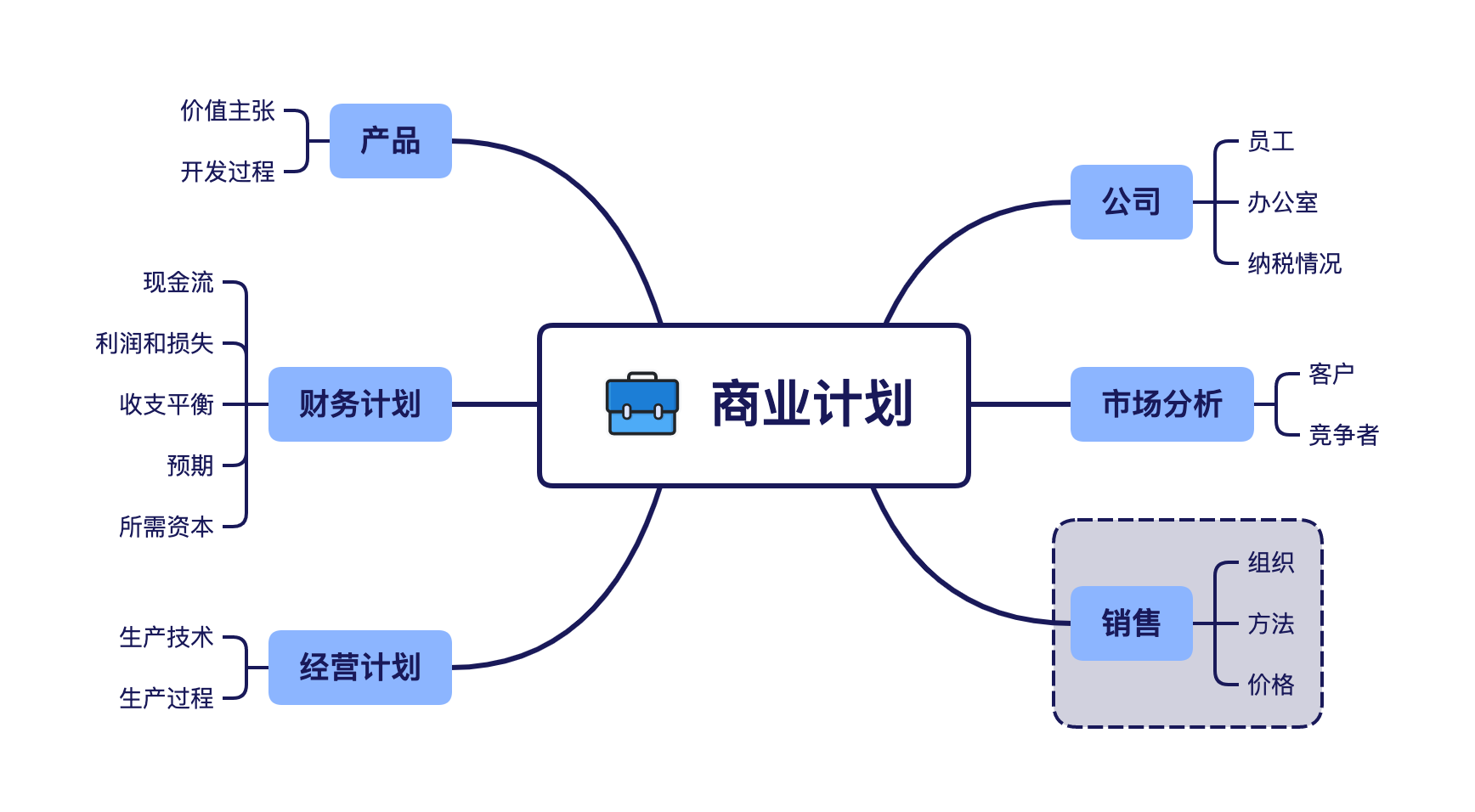 XMind(大量免費(fèi)主題)