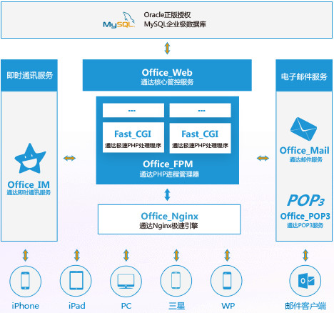 通達(dá)OA