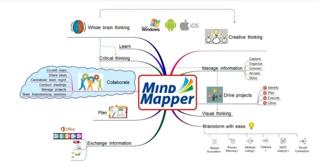 MindMapper(圖形思維工具)